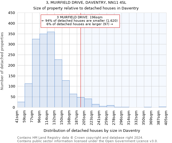 3, MUIRFIELD DRIVE, DAVENTRY, NN11 4SL: Size of property relative to detached houses in Daventry