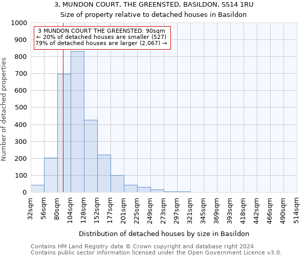 3, MUNDON COURT, THE GREENSTED, BASILDON, SS14 1RU: Size of property relative to detached houses in Basildon