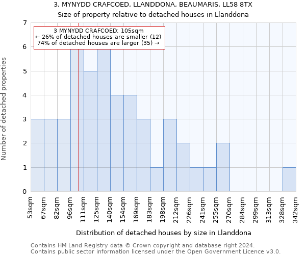 3, MYNYDD CRAFCOED, LLANDDONA, BEAUMARIS, LL58 8TX: Size of property relative to detached houses in Llanddona