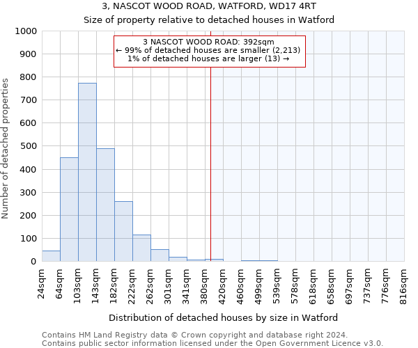 3, NASCOT WOOD ROAD, WATFORD, WD17 4RT: Size of property relative to detached houses in Watford