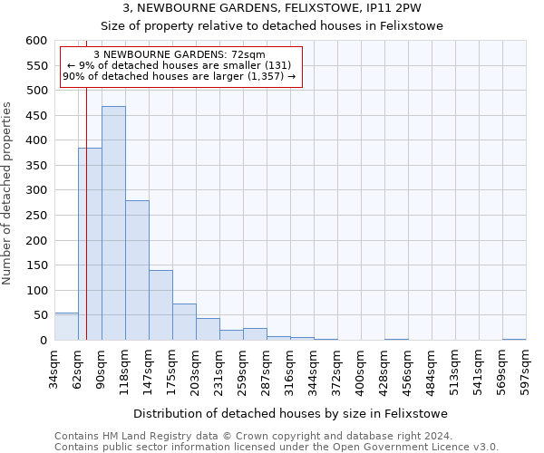 3, NEWBOURNE GARDENS, FELIXSTOWE, IP11 2PW: Size of property relative to detached houses in Felixstowe