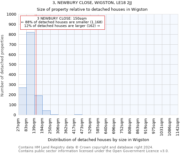 3, NEWBURY CLOSE, WIGSTON, LE18 2JJ: Size of property relative to detached houses in Wigston