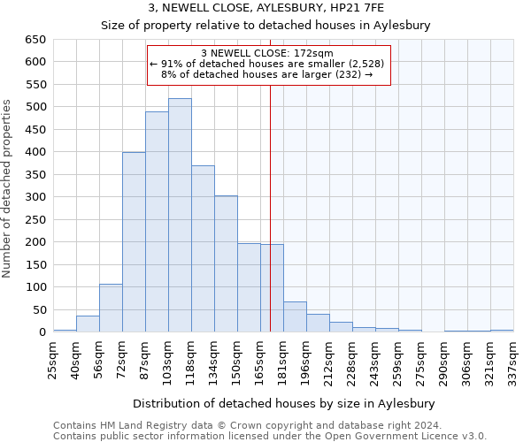 3, NEWELL CLOSE, AYLESBURY, HP21 7FE: Size of property relative to detached houses in Aylesbury