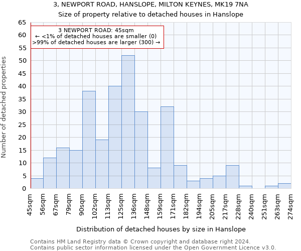 3, NEWPORT ROAD, HANSLOPE, MILTON KEYNES, MK19 7NA: Size of property relative to detached houses in Hanslope