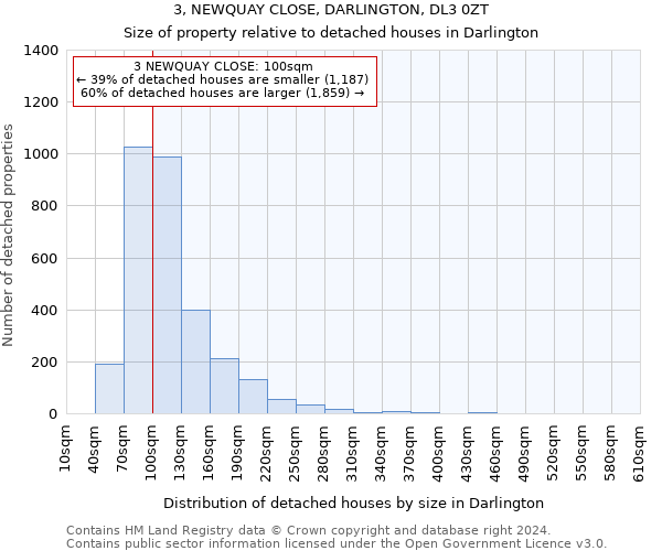 3, NEWQUAY CLOSE, DARLINGTON, DL3 0ZT: Size of property relative to detached houses in Darlington