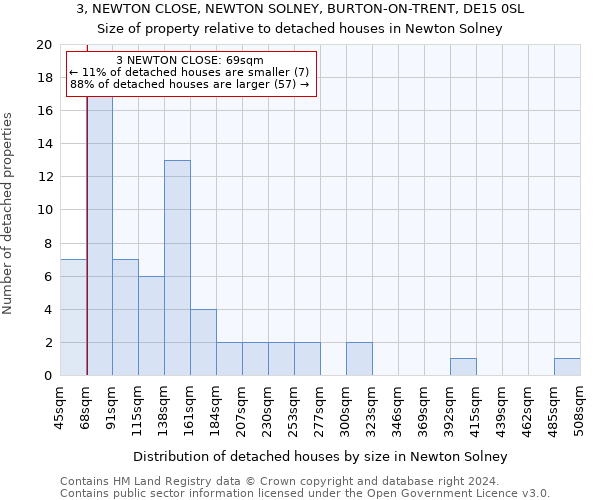 3, NEWTON CLOSE, NEWTON SOLNEY, BURTON-ON-TRENT, DE15 0SL: Size of property relative to detached houses in Newton Solney