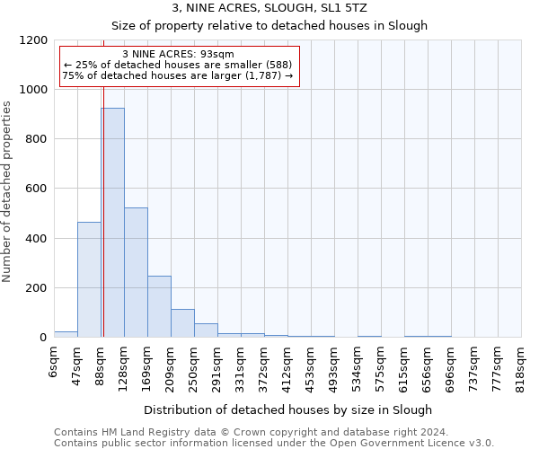3, NINE ACRES, SLOUGH, SL1 5TZ: Size of property relative to detached houses in Slough