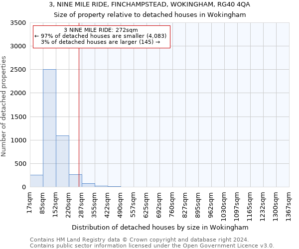 3, NINE MILE RIDE, FINCHAMPSTEAD, WOKINGHAM, RG40 4QA: Size of property relative to detached houses in Wokingham