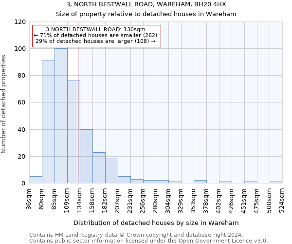 3, NORTH BESTWALL ROAD, WAREHAM, BH20 4HX: Size of property relative to detached houses in Wareham