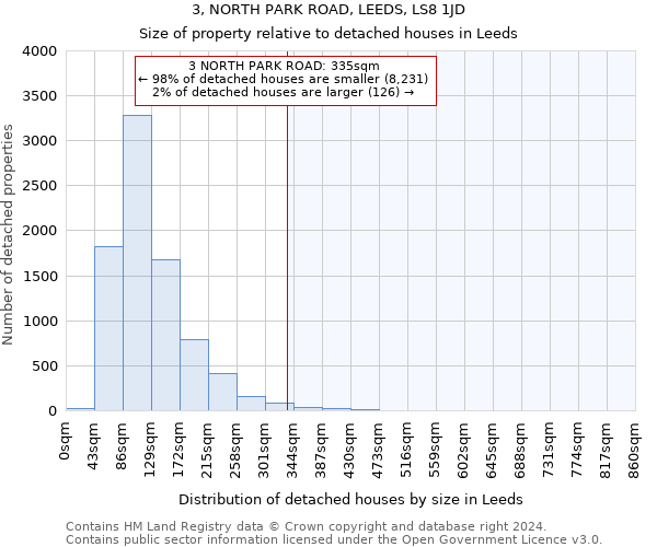 3, NORTH PARK ROAD, LEEDS, LS8 1JD: Size of property relative to detached houses in Leeds