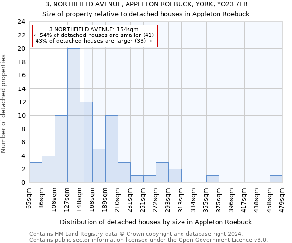 3, NORTHFIELD AVENUE, APPLETON ROEBUCK, YORK, YO23 7EB: Size of property relative to detached houses in Appleton Roebuck