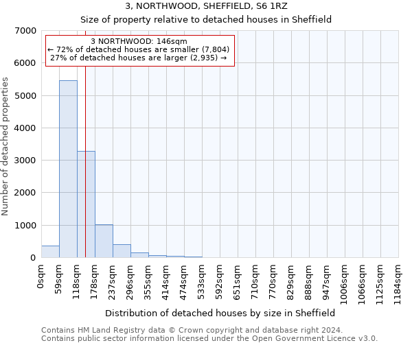 3, NORTHWOOD, SHEFFIELD, S6 1RZ: Size of property relative to detached houses in Sheffield