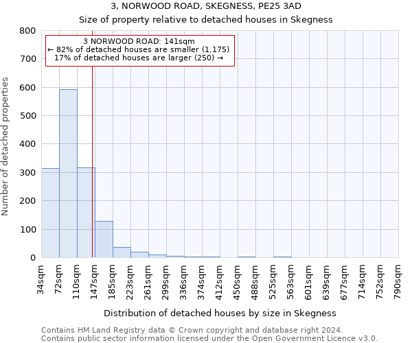 3, NORWOOD ROAD, SKEGNESS, PE25 3AD: Size of property relative to detached houses in Skegness