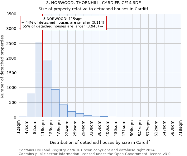 3, NORWOOD, THORNHILL, CARDIFF, CF14 9DE: Size of property relative to detached houses in Cardiff