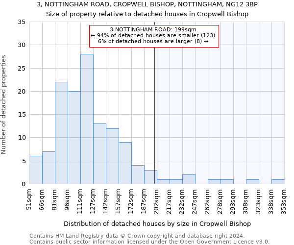 3, NOTTINGHAM ROAD, CROPWELL BISHOP, NOTTINGHAM, NG12 3BP: Size of property relative to detached houses in Cropwell Bishop