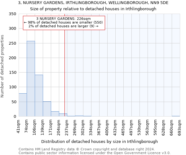 3, NURSERY GARDENS, IRTHLINGBOROUGH, WELLINGBOROUGH, NN9 5DE: Size of property relative to detached houses in Irthlingborough