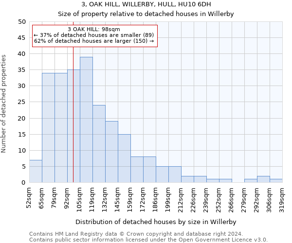 3, OAK HILL, WILLERBY, HULL, HU10 6DH: Size of property relative to detached houses in Willerby