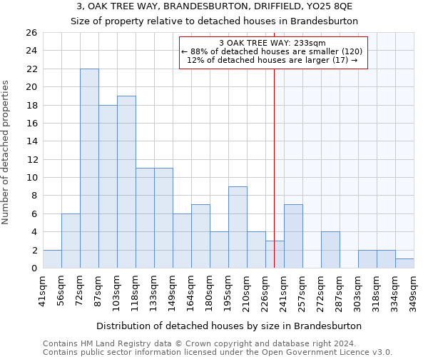 3, OAK TREE WAY, BRANDESBURTON, DRIFFIELD, YO25 8QE: Size of property relative to detached houses in Brandesburton