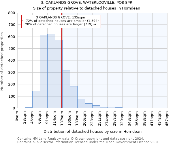 3, OAKLANDS GROVE, WATERLOOVILLE, PO8 8PR: Size of property relative to detached houses in Horndean