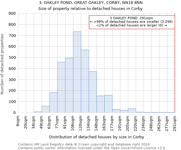 3, OAKLEY POND, GREAT OAKLEY, CORBY, NN18 8NN: Size of property relative to detached houses in Corby