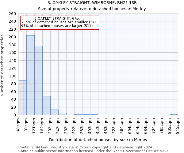 3, OAKLEY STRAIGHT, WIMBORNE, BH21 1SB: Size of property relative to detached houses in Merley