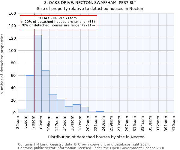 3, OAKS DRIVE, NECTON, SWAFFHAM, PE37 8LY: Size of property relative to detached houses in Necton