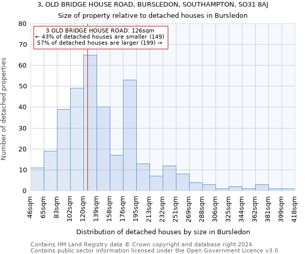 3, OLD BRIDGE HOUSE ROAD, BURSLEDON, SOUTHAMPTON, SO31 8AJ: Size of property relative to detached houses in Bursledon