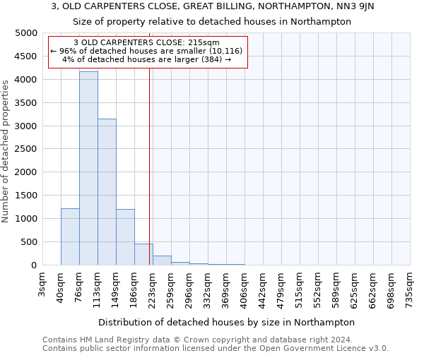 3, OLD CARPENTERS CLOSE, GREAT BILLING, NORTHAMPTON, NN3 9JN: Size of property relative to detached houses in Northampton