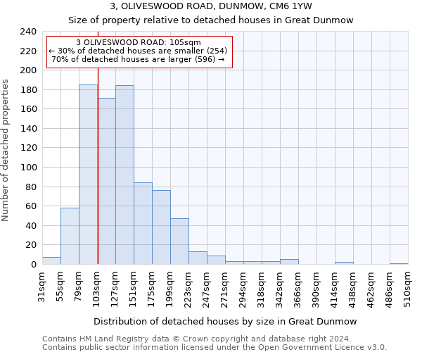 3, OLIVESWOOD ROAD, DUNMOW, CM6 1YW: Size of property relative to detached houses in Great Dunmow