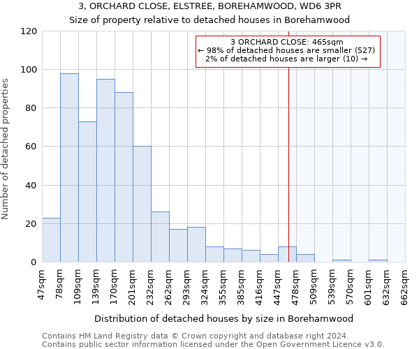 3, ORCHARD CLOSE, ELSTREE, BOREHAMWOOD, WD6 3PR: Size of property relative to detached houses in Borehamwood