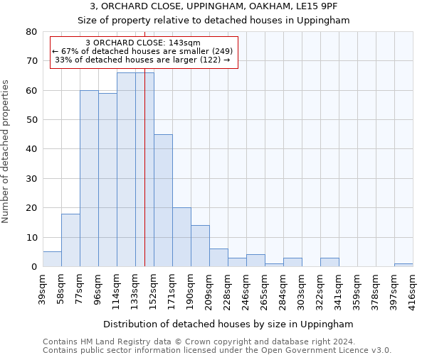 3, ORCHARD CLOSE, UPPINGHAM, OAKHAM, LE15 9PF: Size of property relative to detached houses in Uppingham