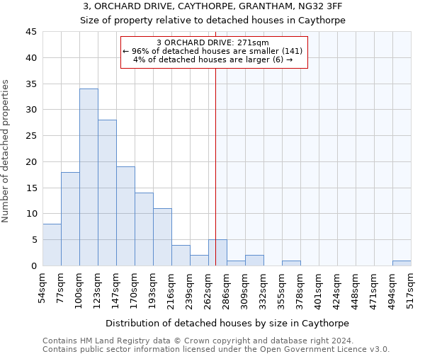3, ORCHARD DRIVE, CAYTHORPE, GRANTHAM, NG32 3FF: Size of property relative to detached houses in Caythorpe