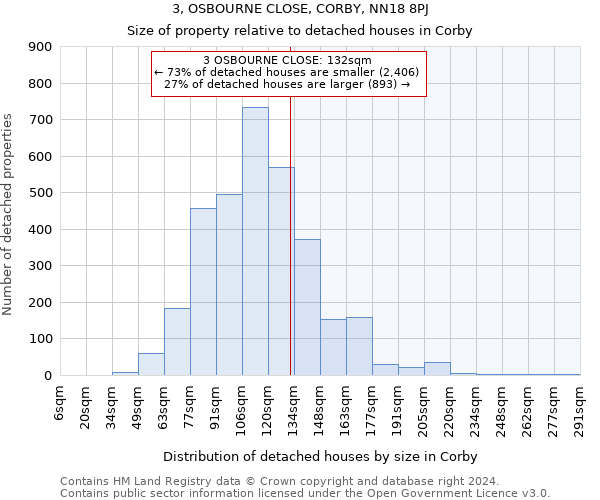 3, OSBOURNE CLOSE, CORBY, NN18 8PJ: Size of property relative to detached houses in Corby