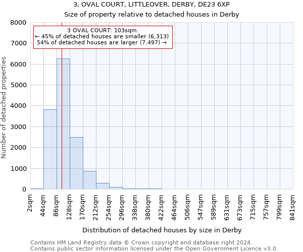 3, OVAL COURT, LITTLEOVER, DERBY, DE23 6XP: Size of property relative to detached houses in Derby
