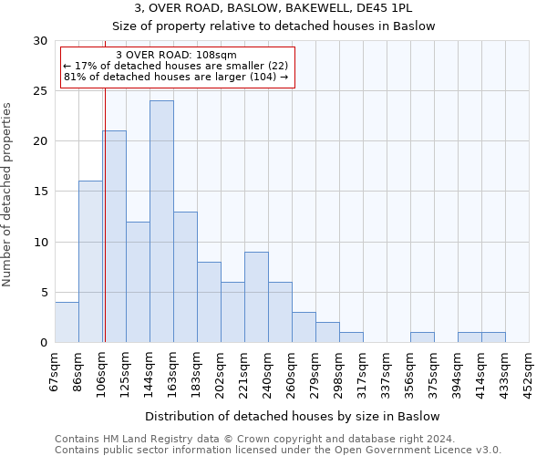 3, OVER ROAD, BASLOW, BAKEWELL, DE45 1PL: Size of property relative to detached houses in Baslow