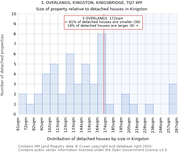 3, OVERLANGS, KINGSTON, KINGSBRIDGE, TQ7 4PF: Size of property relative to detached houses in Kingston