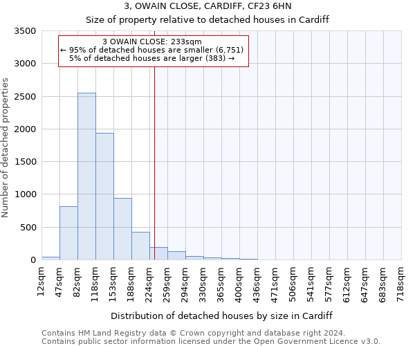 3, OWAIN CLOSE, CARDIFF, CF23 6HN: Size of property relative to detached houses in Cardiff
