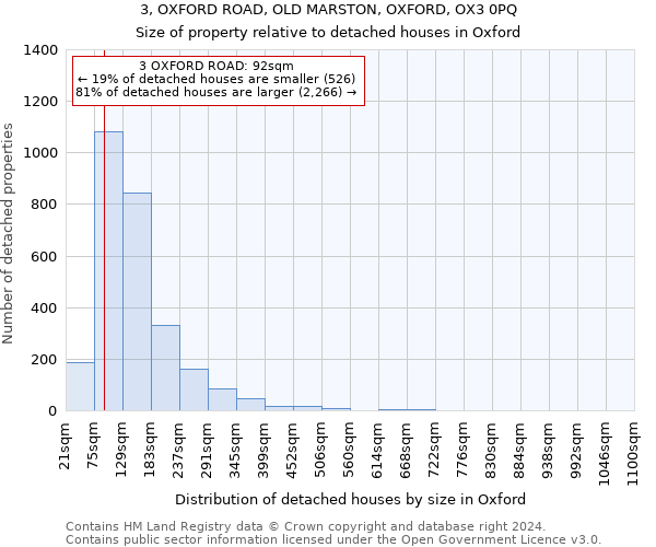 3, OXFORD ROAD, OLD MARSTON, OXFORD, OX3 0PQ: Size of property relative to detached houses in Oxford