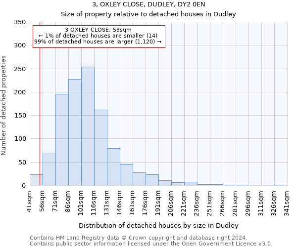3, OXLEY CLOSE, DUDLEY, DY2 0EN: Size of property relative to detached houses in Dudley