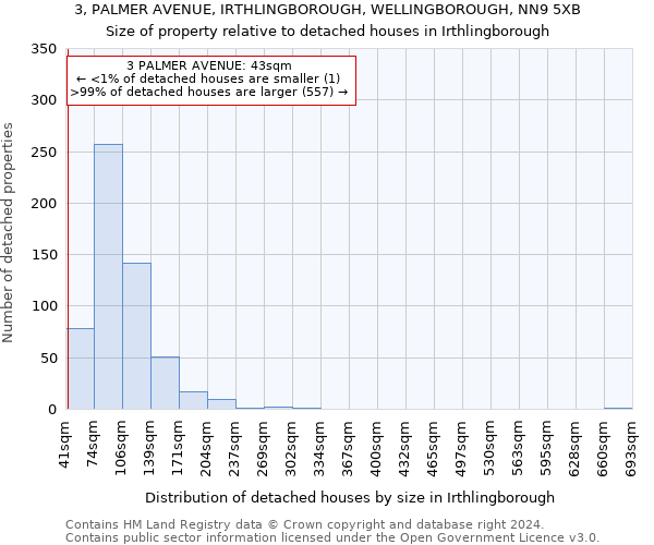 3, PALMER AVENUE, IRTHLINGBOROUGH, WELLINGBOROUGH, NN9 5XB: Size of property relative to detached houses in Irthlingborough