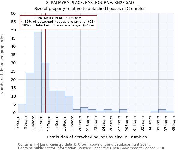 3, PALMYRA PLACE, EASTBOURNE, BN23 5AD: Size of property relative to detached houses in Crumbles