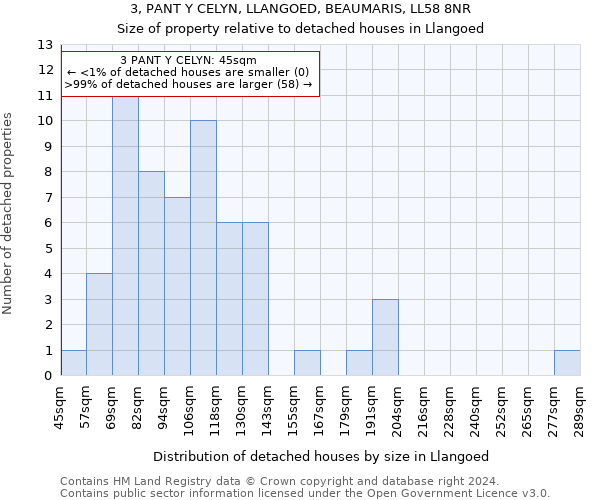 3, PANT Y CELYN, LLANGOED, BEAUMARIS, LL58 8NR: Size of property relative to detached houses in Llangoed