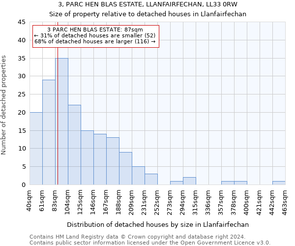 3, PARC HEN BLAS ESTATE, LLANFAIRFECHAN, LL33 0RW: Size of property relative to detached houses in Llanfairfechan