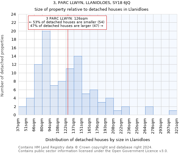 3, PARC LLWYN, LLANIDLOES, SY18 6JQ: Size of property relative to detached houses in Llanidloes