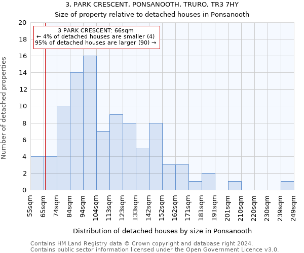 3, PARK CRESCENT, PONSANOOTH, TRURO, TR3 7HY: Size of property relative to detached houses in Ponsanooth