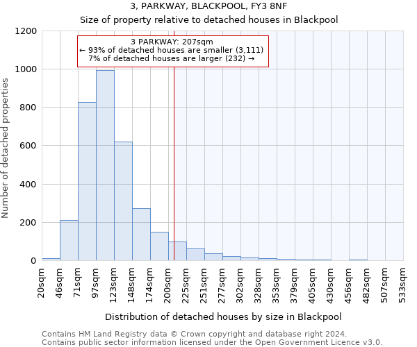 3, PARKWAY, BLACKPOOL, FY3 8NF: Size of property relative to detached houses in Blackpool