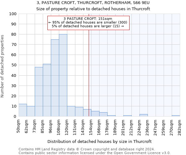 3, PASTURE CROFT, THURCROFT, ROTHERHAM, S66 9EU: Size of property relative to detached houses in Thurcroft
