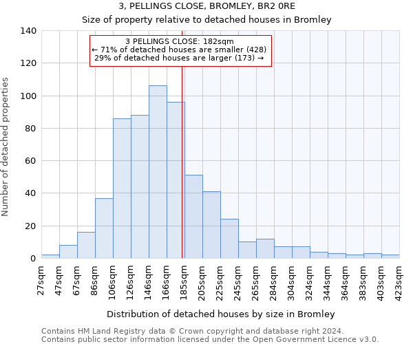3, PELLINGS CLOSE, BROMLEY, BR2 0RE: Size of property relative to detached houses in Bromley