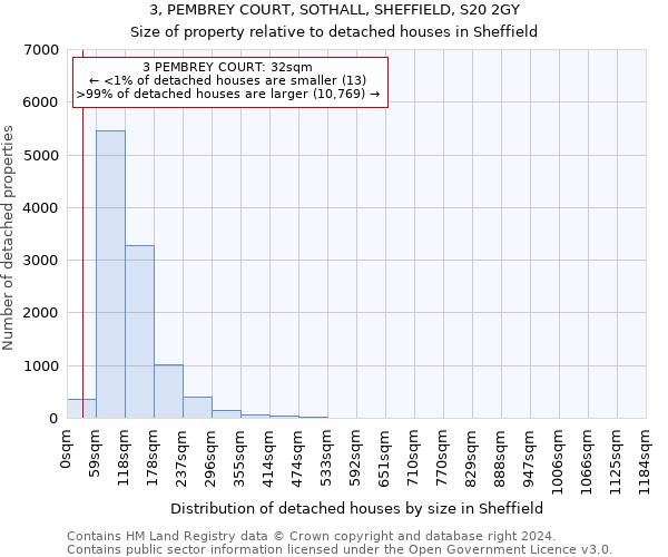 3, PEMBREY COURT, SOTHALL, SHEFFIELD, S20 2GY: Size of property relative to detached houses in Sheffield