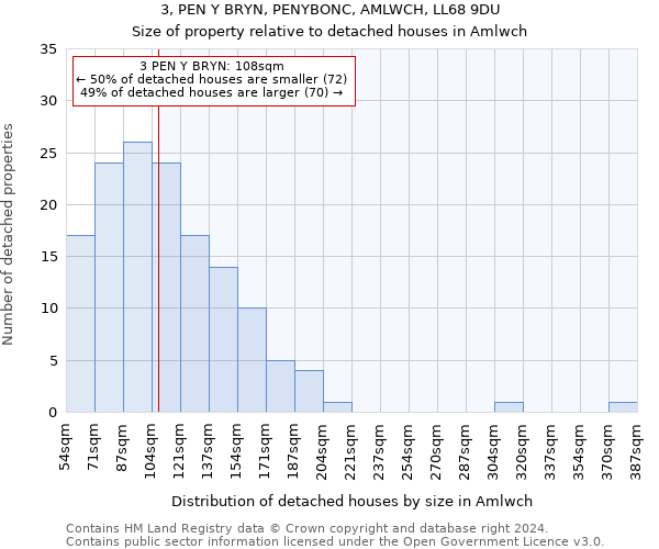 3, PEN Y BRYN, PENYBONC, AMLWCH, LL68 9DU: Size of property relative to detached houses in Amlwch